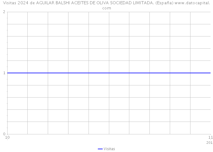 Visitas 2024 de AGUILAR BALSHI ACEITES DE OLIVA SOCIEDAD LIMITADA. (España) 