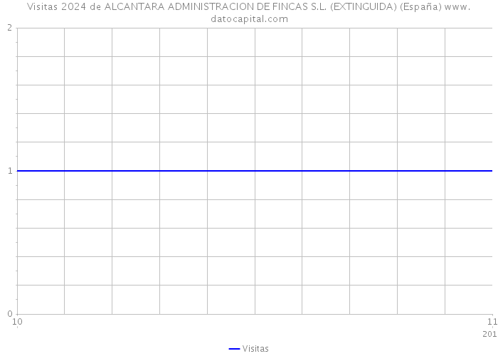 Visitas 2024 de ALCANTARA ADMINISTRACION DE FINCAS S.L. (EXTINGUIDA) (España) 