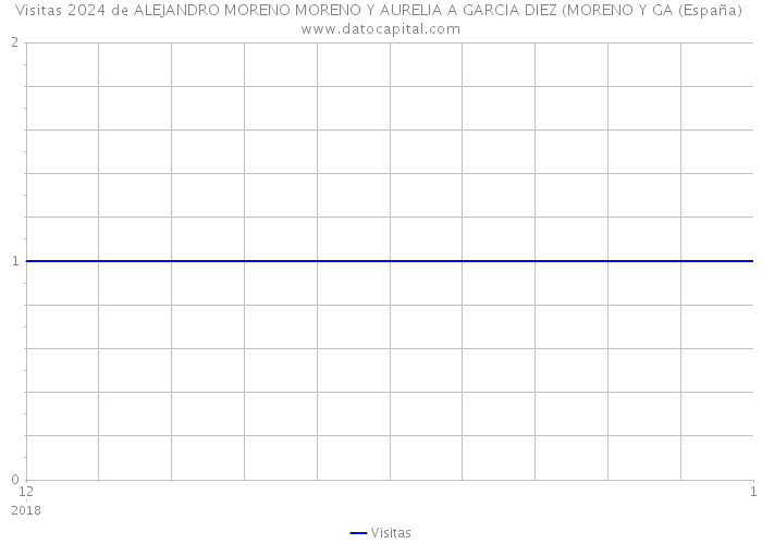 Visitas 2024 de ALEJANDRO MORENO MORENO Y AURELIA A GARCIA DIEZ (MORENO Y GA (España) 