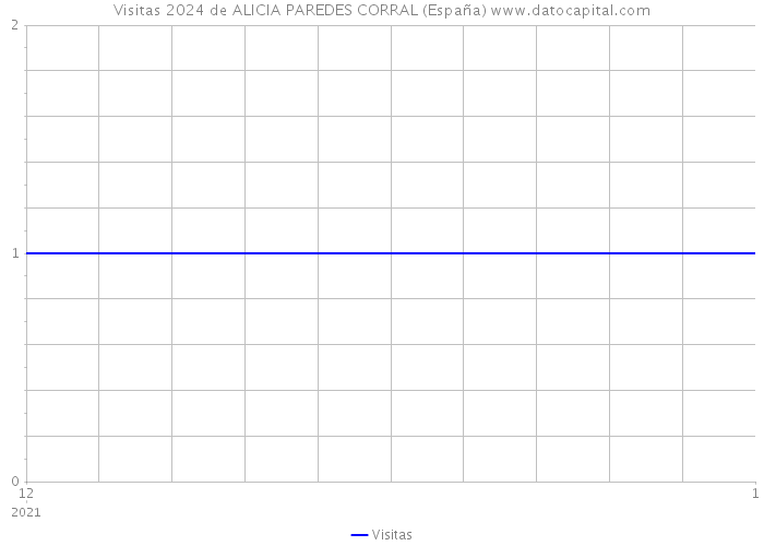 Visitas 2024 de ALICIA PAREDES CORRAL (España) 
