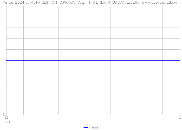 Visitas 2024 de ALTA GESTION TARRAGONA E.T.T. S.L. (EXTINGUIDA) (España) 