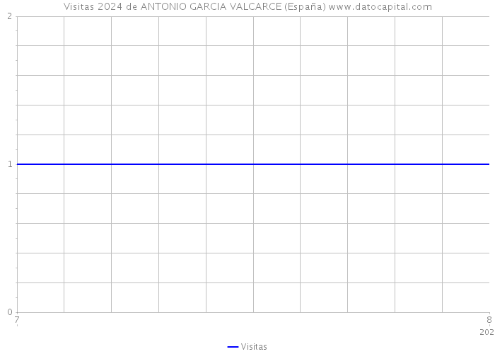 Visitas 2024 de ANTONIO GARCIA VALCARCE (España) 