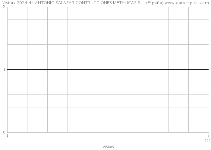 Visitas 2024 de ANTONIO SALAZAR CONTRUCCIONES METALICAS S.L. (España) 