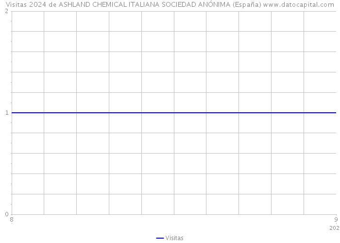 Visitas 2024 de ASHLAND CHEMICAL ITALIANA SOCIEDAD ANÓNIMA (España) 