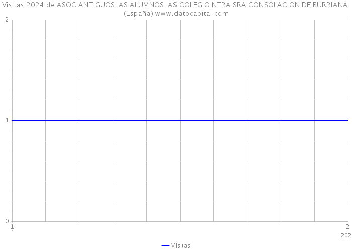 Visitas 2024 de ASOC ANTIGUOS-AS ALUMNOS-AS COLEGIO NTRA SRA CONSOLACION DE BURRIANA (España) 