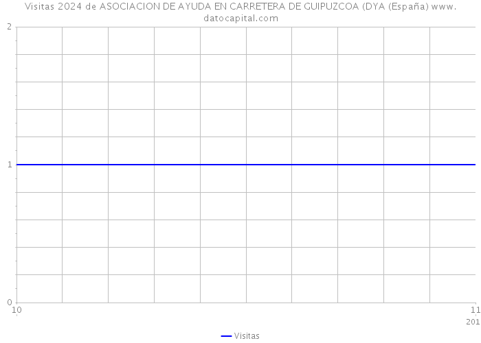 Visitas 2024 de ASOCIACION DE AYUDA EN CARRETERA DE GUIPUZCOA (DYA (España) 