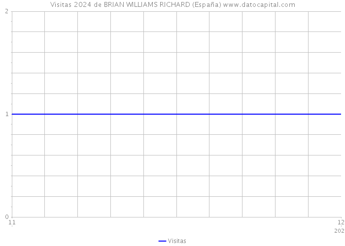 Visitas 2024 de BRIAN WILLIAMS RICHARD (España) 