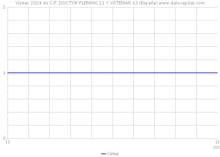 Visitas 2024 de C.P. DOCTOR FLEMING 11 Y VATEMAR 12 (España) 