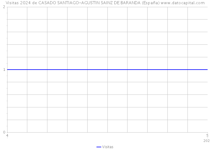 Visitas 2024 de CASADO SANTIAGO-AGUSTIN SAINZ DE BARANDA (España) 