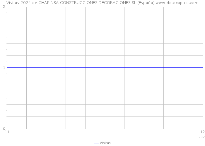 Visitas 2024 de CHAPINSA CONSTRUCCIONES DECORACIONES SL (España) 
