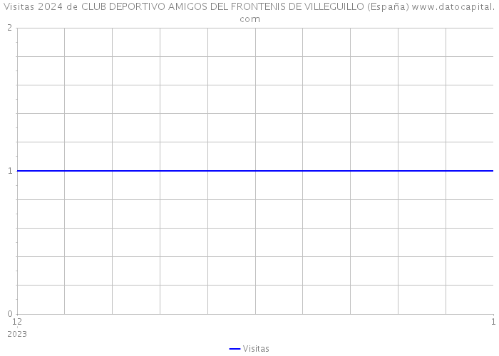 Visitas 2024 de CLUB DEPORTIVO AMIGOS DEL FRONTENIS DE VILLEGUILLO (España) 