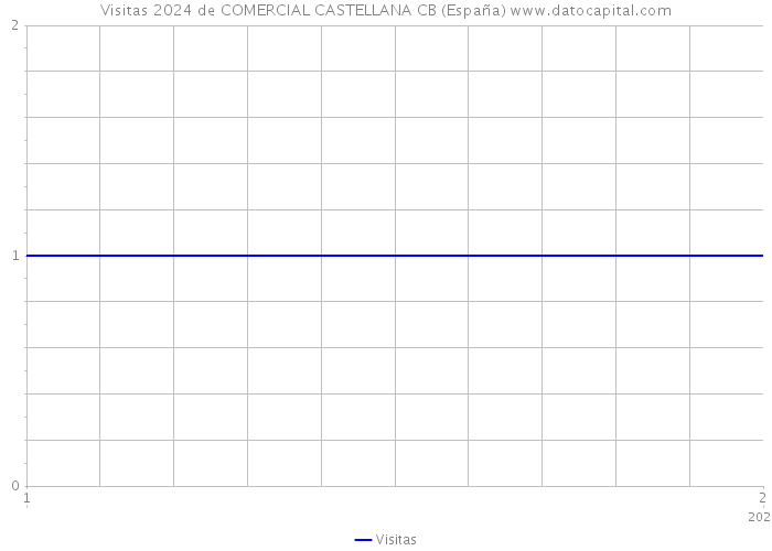 Visitas 2024 de COMERCIAL CASTELLANA CB (España) 