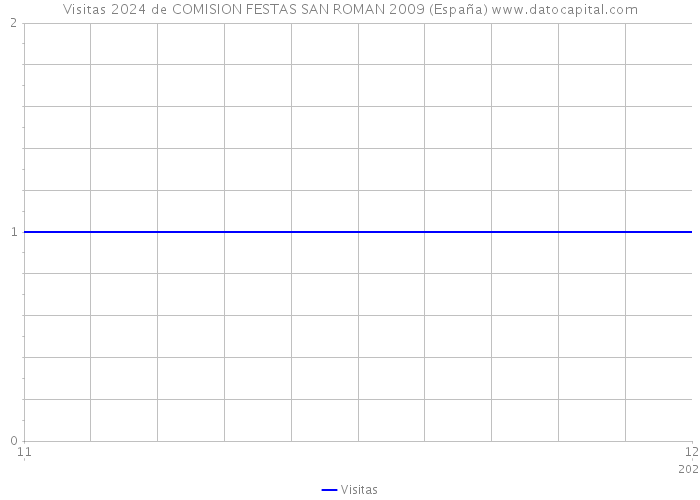 Visitas 2024 de COMISION FESTAS SAN ROMAN 2009 (España) 
