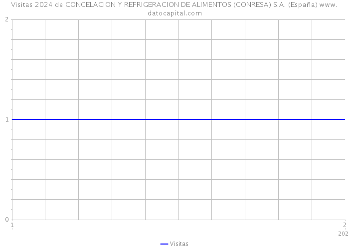 Visitas 2024 de CONGELACION Y REFRIGERACION DE ALIMENTOS (CONRESA) S.A. (España) 