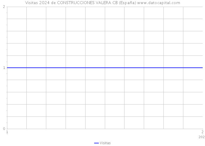 Visitas 2024 de CONSTRUCCIONES VALERA CB (España) 