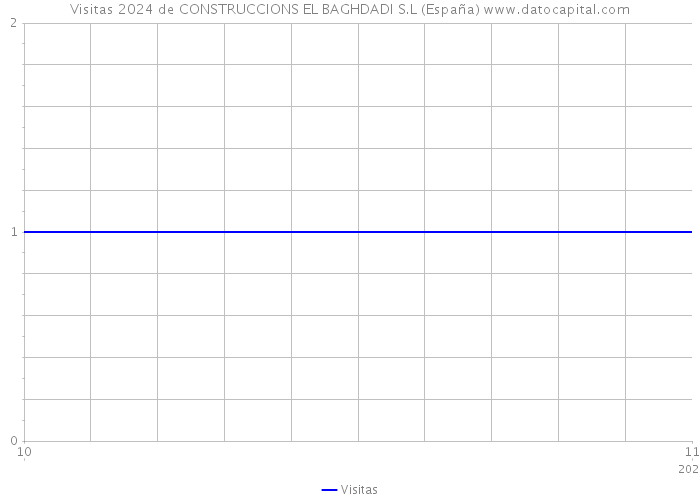 Visitas 2024 de CONSTRUCCIONS EL BAGHDADI S.L (España) 