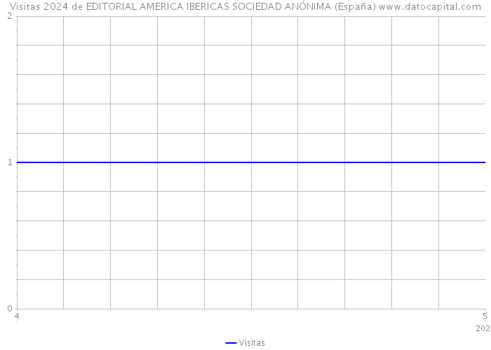 Visitas 2024 de EDITORIAL AMERICA IBERICAS SOCIEDAD ANÓNIMA (España) 