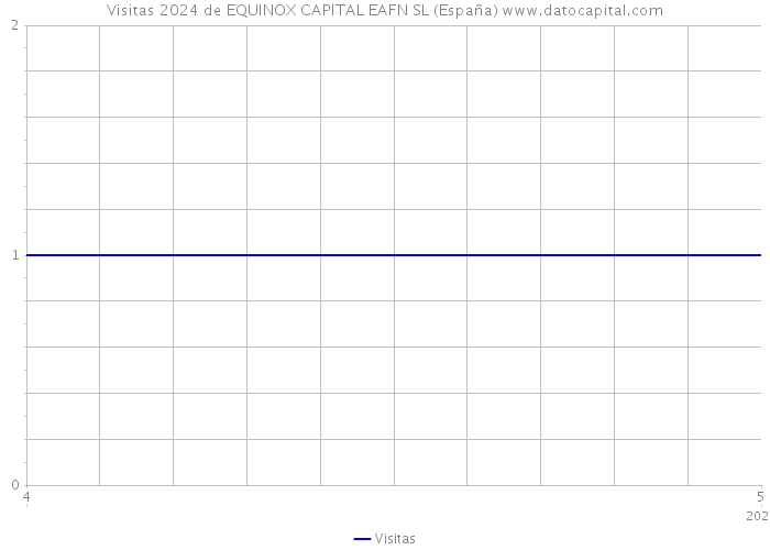 Visitas 2024 de EQUINOX CAPITAL EAFN SL (España) 