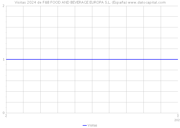 Visitas 2024 de F&B FOOD AND BEVERAGE EUROPA S.L. (España) 