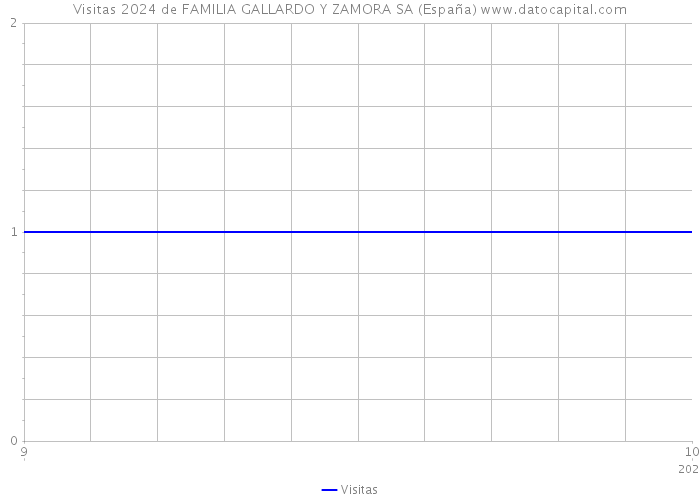Visitas 2024 de FAMILIA GALLARDO Y ZAMORA SA (España) 