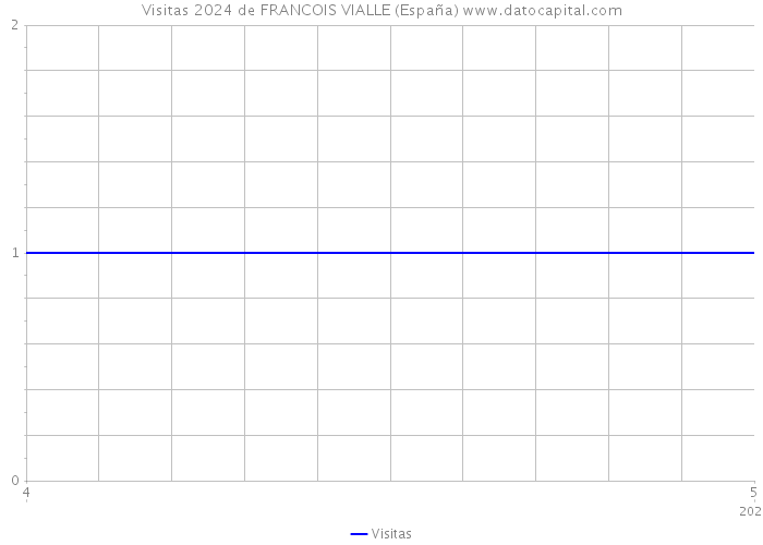 Visitas 2024 de FRANCOIS VIALLE (España) 