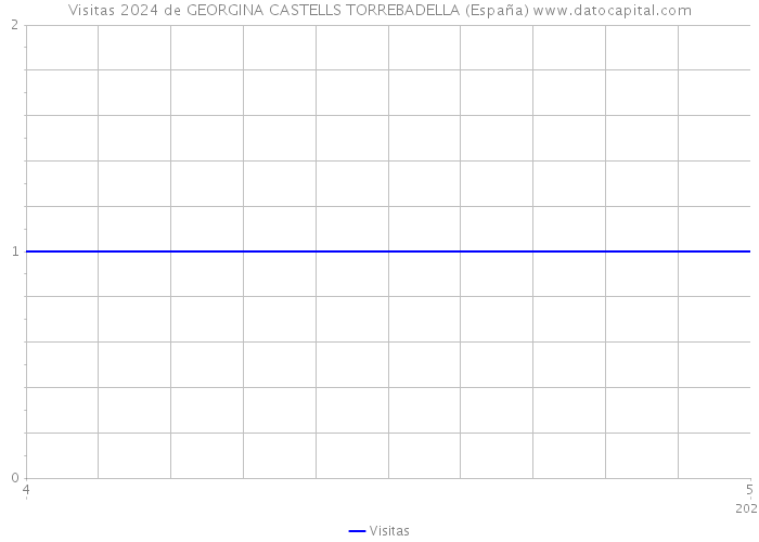 Visitas 2024 de GEORGINA CASTELLS TORREBADELLA (España) 