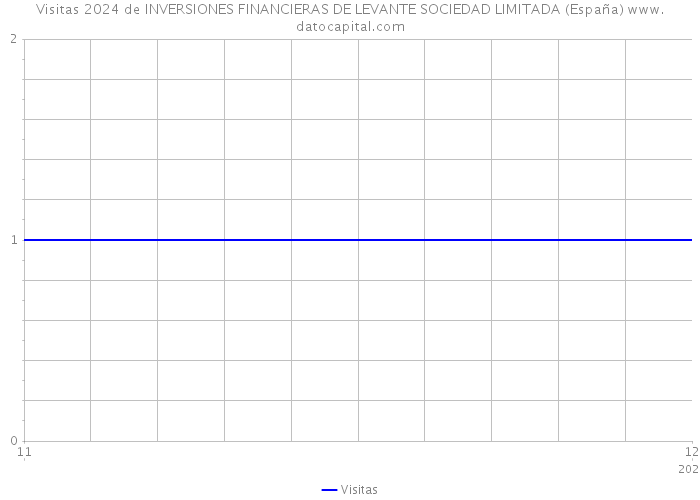 Visitas 2024 de INVERSIONES FINANCIERAS DE LEVANTE SOCIEDAD LIMITADA (España) 