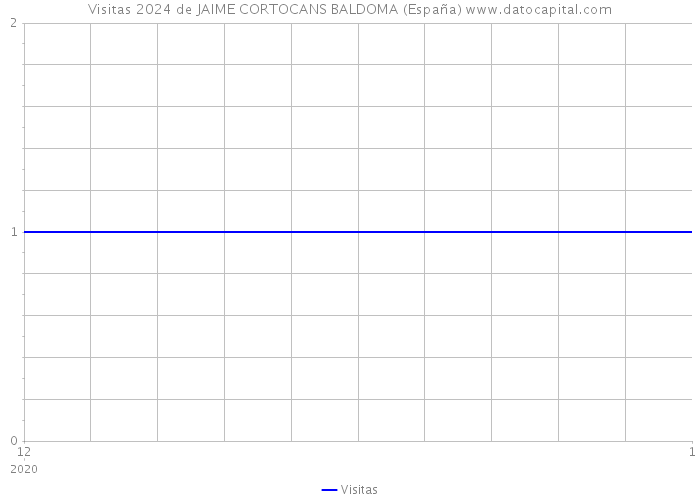 Visitas 2024 de JAIME CORTOCANS BALDOMA (España) 