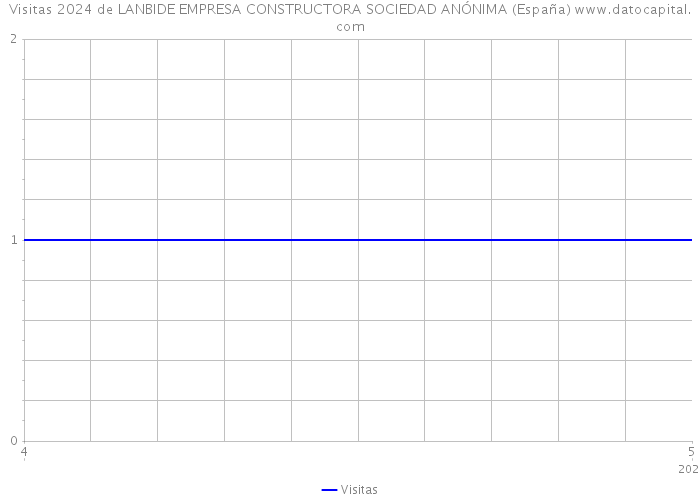 Visitas 2024 de LANBIDE EMPRESA CONSTRUCTORA SOCIEDAD ANÓNIMA (España) 