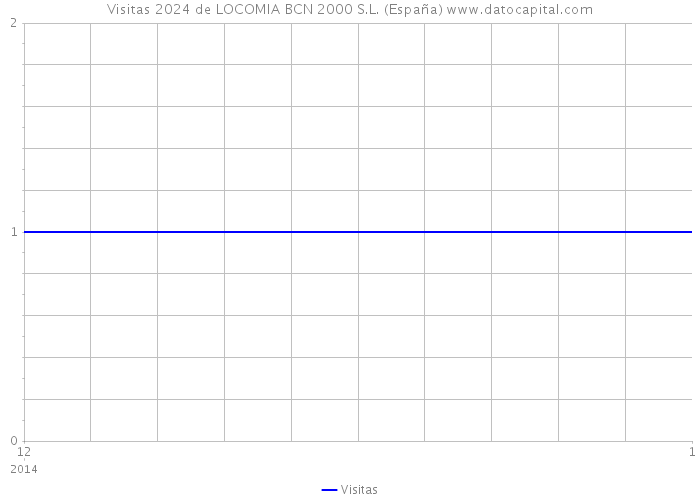 Visitas 2024 de LOCOMIA BCN 2000 S.L. (España) 