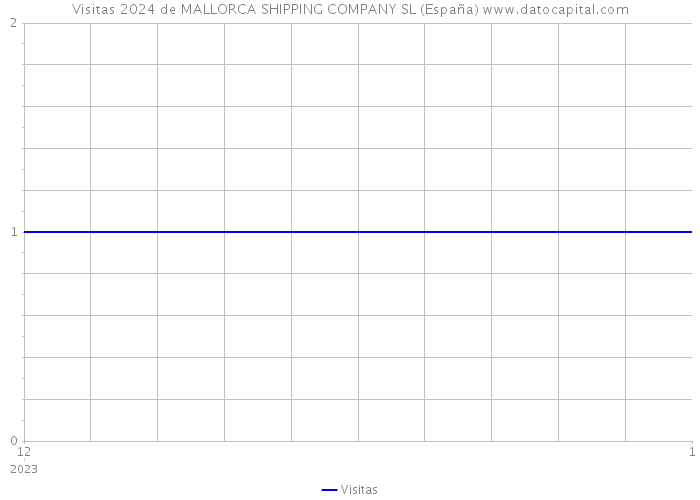 Visitas 2024 de MALLORCA SHIPPING COMPANY SL (España) 