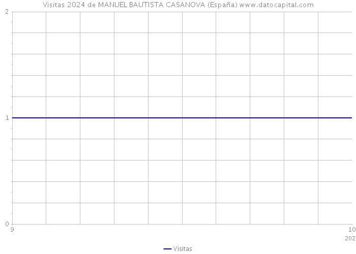 Visitas 2024 de MANUEL BAUTISTA CASANOVA (España) 