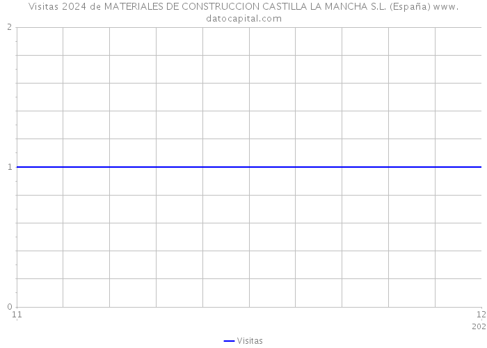 Visitas 2024 de MATERIALES DE CONSTRUCCION CASTILLA LA MANCHA S.L. (España) 