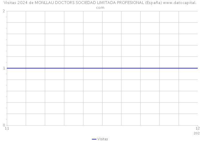 Visitas 2024 de MONLLAU DOCTORS SOCIEDAD LIMITADA PROFESIONAL (España) 