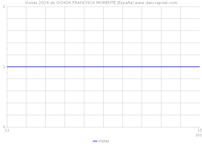 Visitas 2024 de OCHOA FRANCISCA MORENTE (España) 