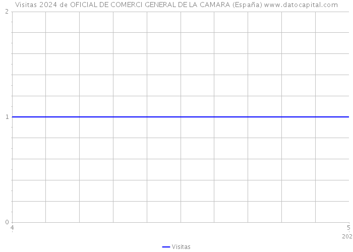 Visitas 2024 de OFICIAL DE COMERCI GENERAL DE LA CAMARA (España) 