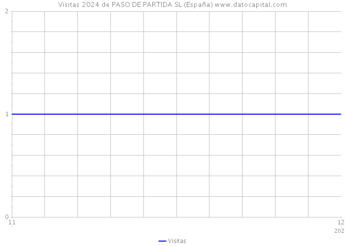 Visitas 2024 de PASO DE PARTIDA SL (España) 