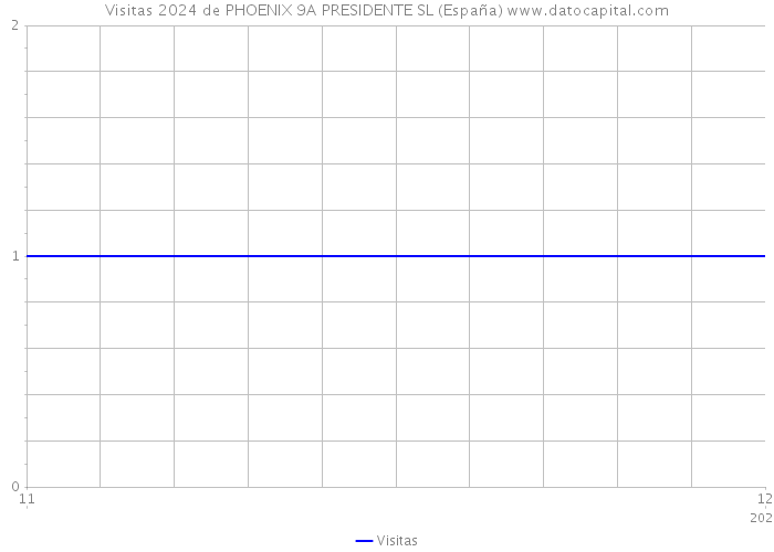 Visitas 2024 de PHOENIX 9A PRESIDENTE SL (España) 