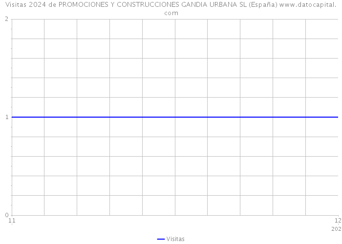 Visitas 2024 de PROMOCIONES Y CONSTRUCCIONES GANDIA URBANA SL (España) 