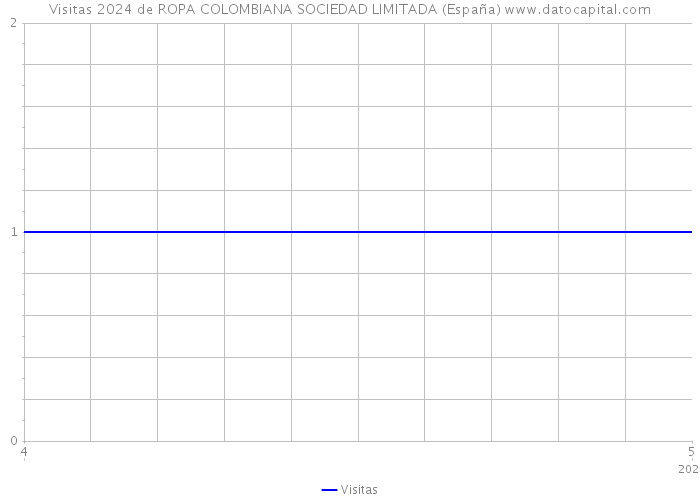 Visitas 2024 de ROPA COLOMBIANA SOCIEDAD LIMITADA (España) 