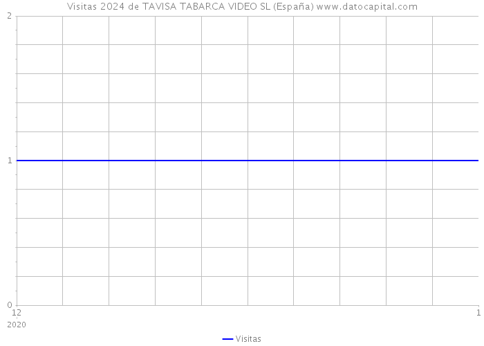 Visitas 2024 de TAVISA TABARCA VIDEO SL (España) 