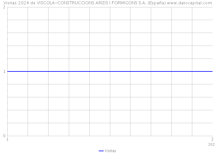 Visitas 2024 de VISCOLA-CONSTRUCCIONS ARIDS I FORMIGONS S.A. (España) 