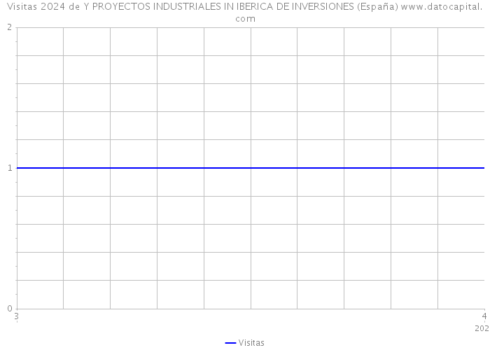 Visitas 2024 de Y PROYECTOS INDUSTRIALES IN IBERICA DE INVERSIONES (España) 