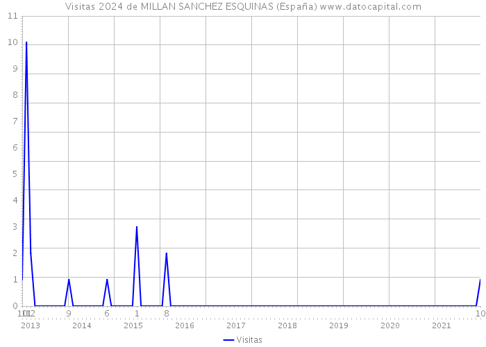Visitas 2024 de MILLAN SANCHEZ ESQUINAS (España) 