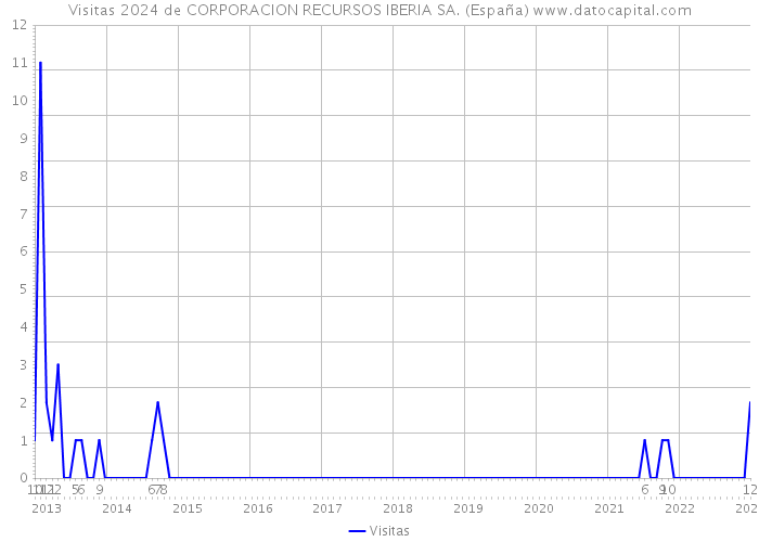 Visitas 2024 de CORPORACION RECURSOS IBERIA SA. (España) 