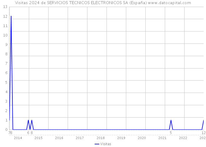 Visitas 2024 de SERVICIOS TECNICOS ELECTRONICOS SA (España) 
