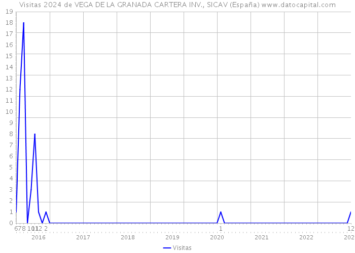 Visitas 2024 de VEGA DE LA GRANADA CARTERA INV., SICAV (España) 