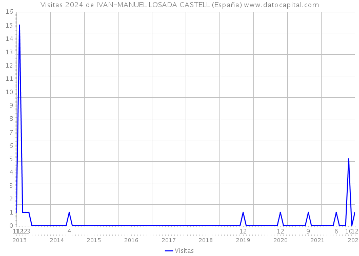 Visitas 2024 de IVAN-MANUEL LOSADA CASTELL (España) 