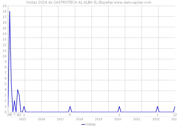 Visitas 2024 de GASTROTECA AL ALBA SL (España) 