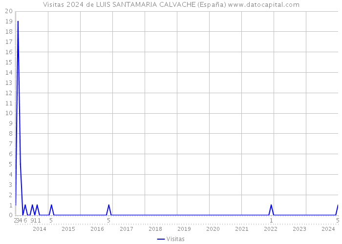 Visitas 2024 de LUIS SANTAMARIA CALVACHE (España) 